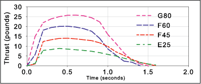 Roadrunner Rocketry Thrust Curve